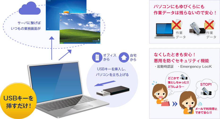 パソコンにもゆびくらにも作業データは残らないので安心！ なくしたときも安心！悪用を防ぐセキュリティ機能・起動時認証　・Emergency LocK